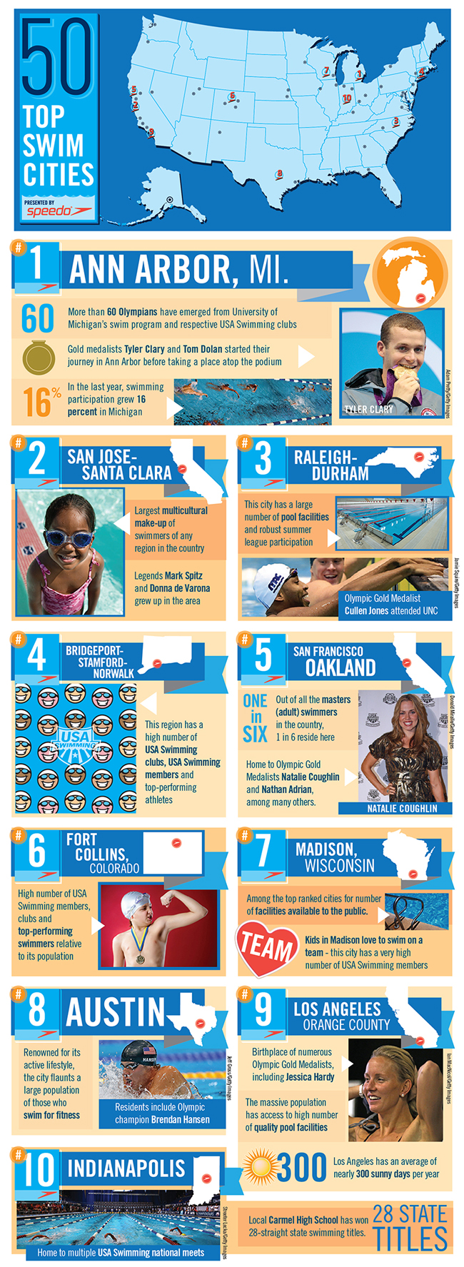 50 Top Swim Cities Infographic - Kids swimming to be future medalists