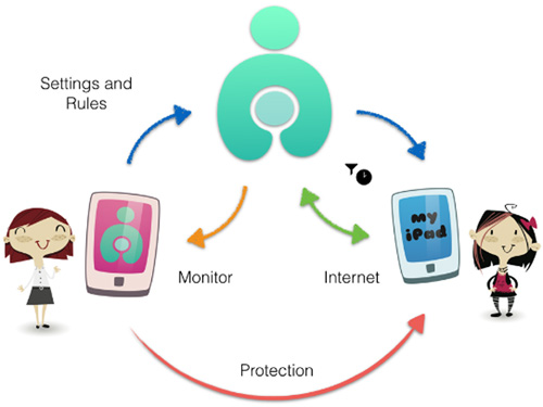 Curbi Parental Controls for iOS + Remote Internet Control
