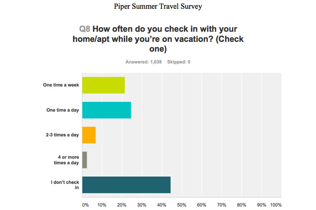 Travel Tips | Summer Vacation | Survey by Piper found that many homes are at risk of security issues when families for summer vacation. See these 10 essential tips to help protect your home during summertime travel.