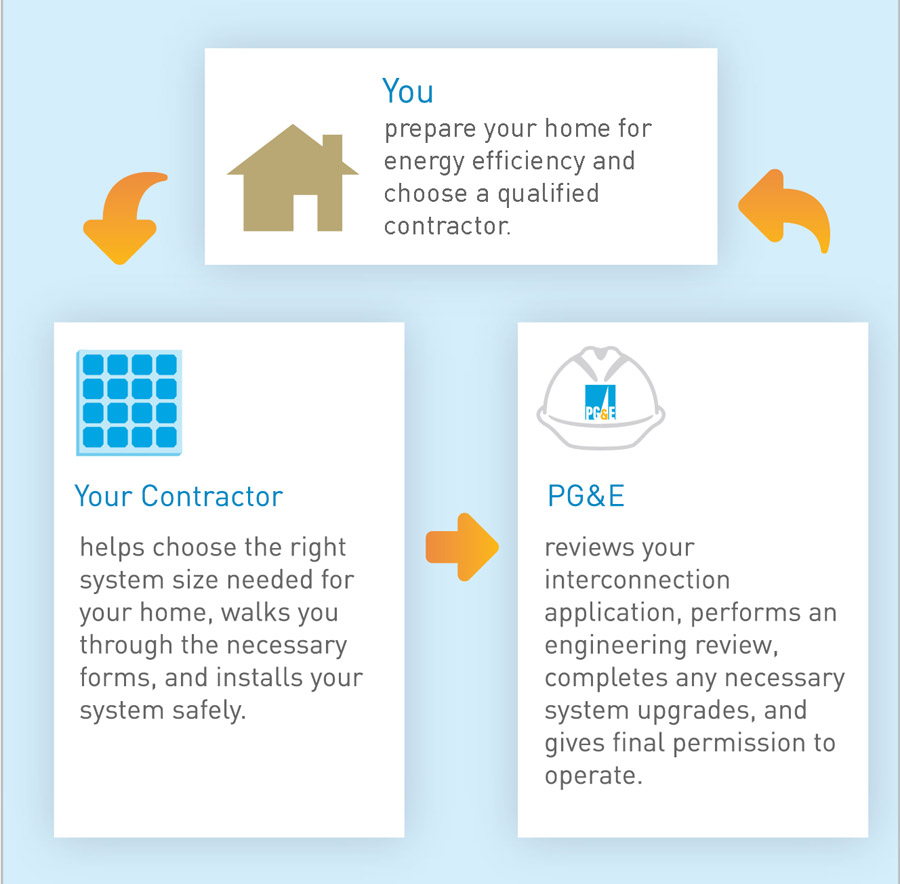 Cookies & Clogs | Use this resource from PG&E with tips and tools to learn about private rooftop solar panel installation and use. Doing this early on will save you time and money.