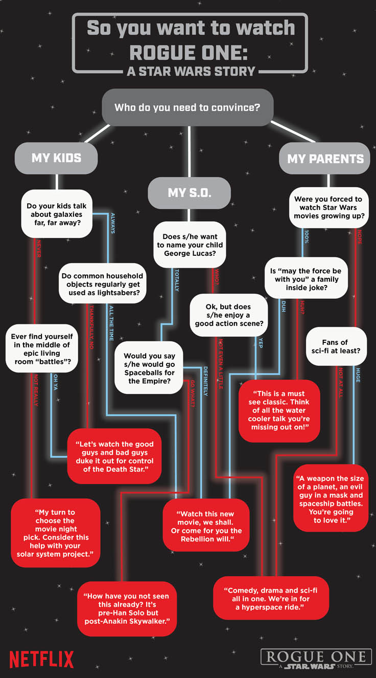 How to Get Your Way with Netflix Flowcharts — Rogue One A Star Wars Story