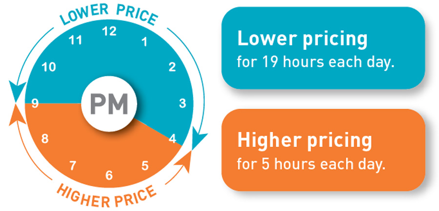 PGE Time of Use Rate Plan San Francisco Bay Area Renewable Energy Off-Peak Pricing and Peak Pricing Hours Clock Visual