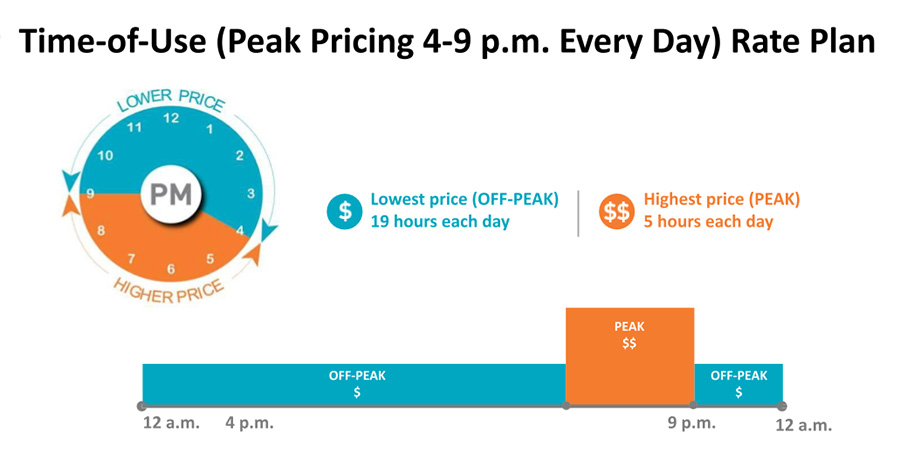 PGE Time of Use rate plan personal faq interview off-peak peak hours